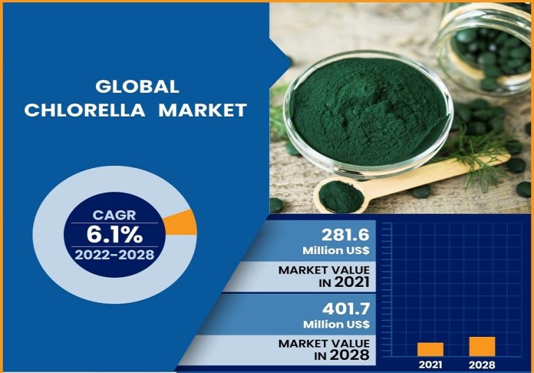 Global Chlorella Market
