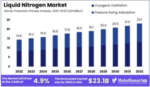 Liquid Nitrogen Market